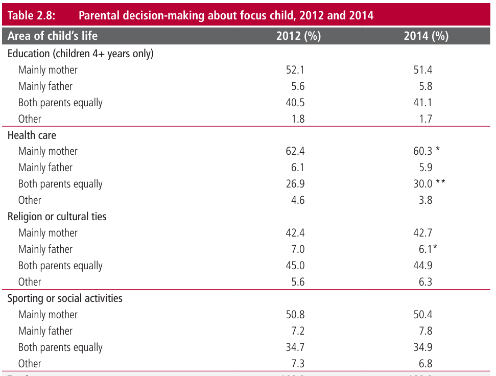 Historical survey chart on decision-making by separated parents, from Kaspiew and colleagues (2015)